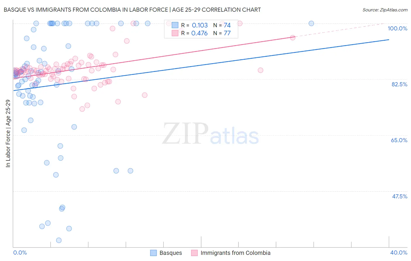 Basque vs Immigrants from Colombia In Labor Force | Age 25-29