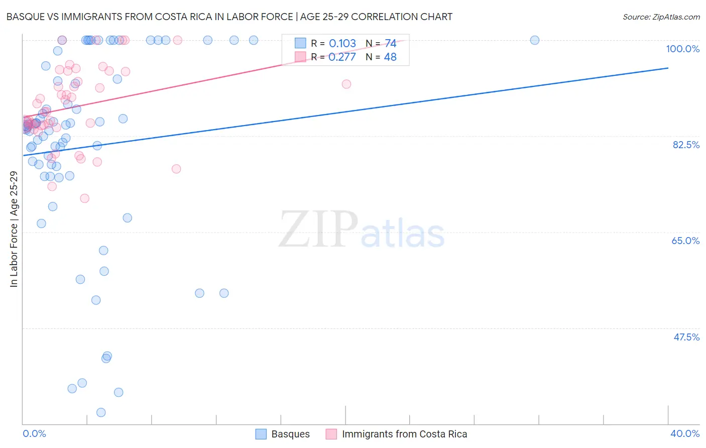 Basque vs Immigrants from Costa Rica In Labor Force | Age 25-29