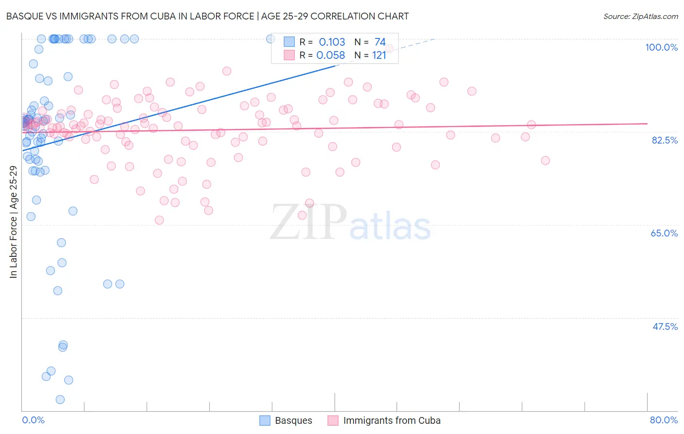 Basque vs Immigrants from Cuba In Labor Force | Age 25-29