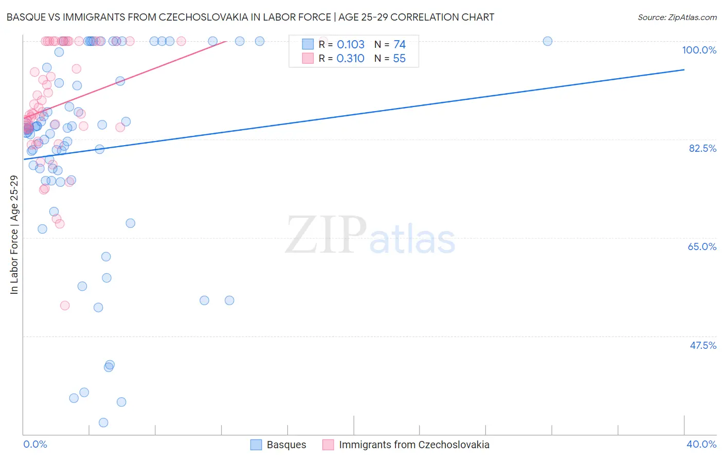 Basque vs Immigrants from Czechoslovakia In Labor Force | Age 25-29