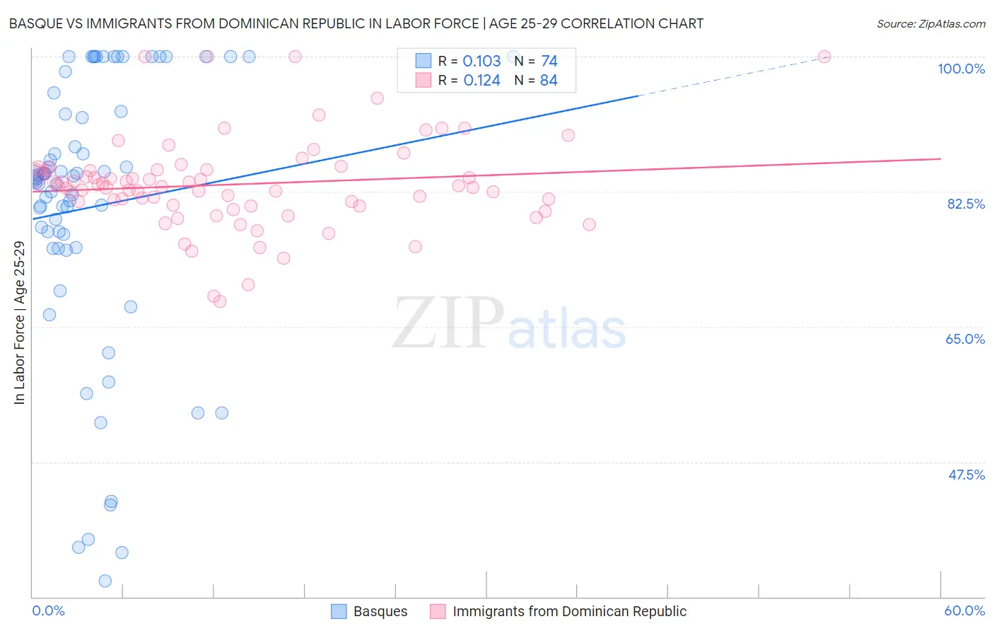 Basque vs Immigrants from Dominican Republic In Labor Force | Age 25-29