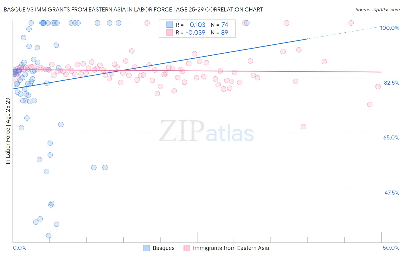 Basque vs Immigrants from Eastern Asia In Labor Force | Age 25-29