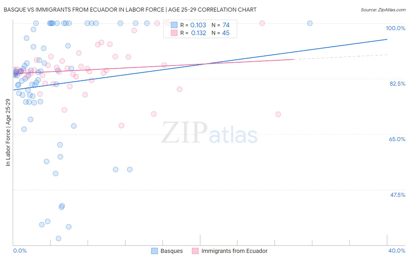 Basque vs Immigrants from Ecuador In Labor Force | Age 25-29
