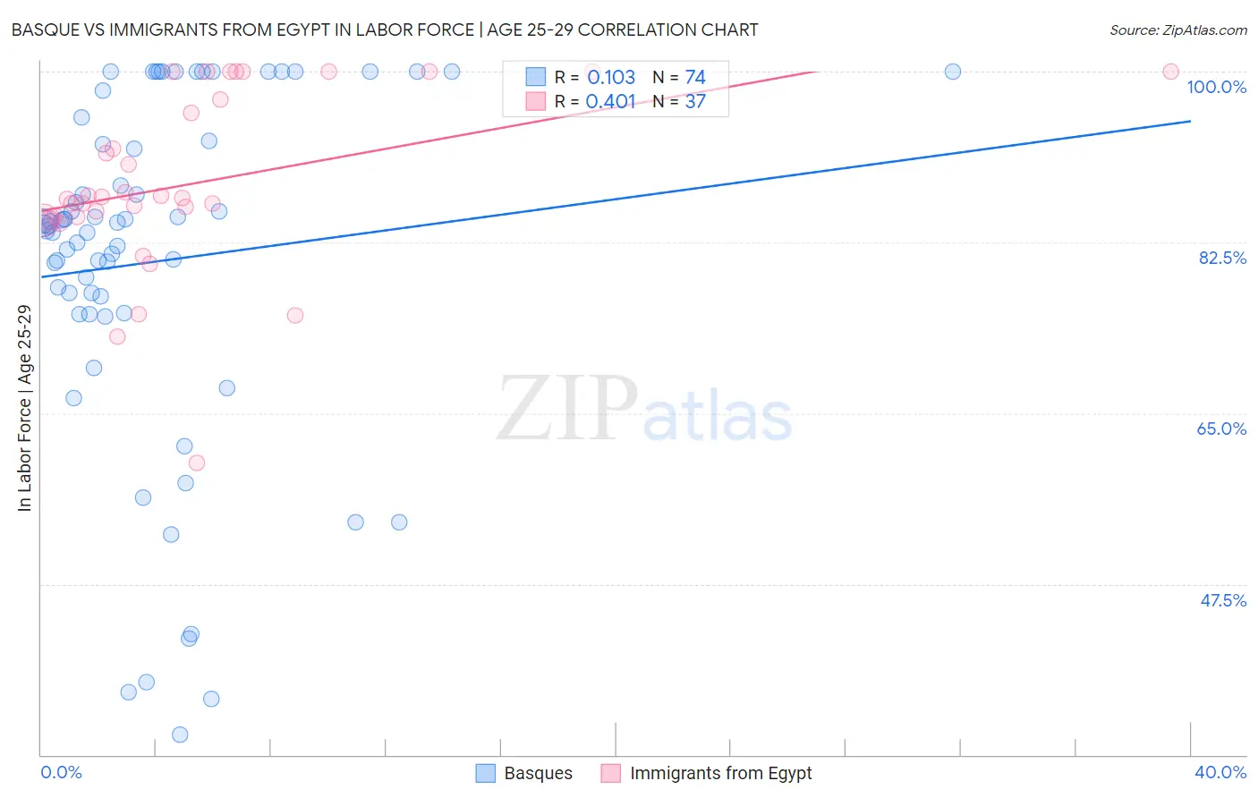Basque vs Immigrants from Egypt In Labor Force | Age 25-29