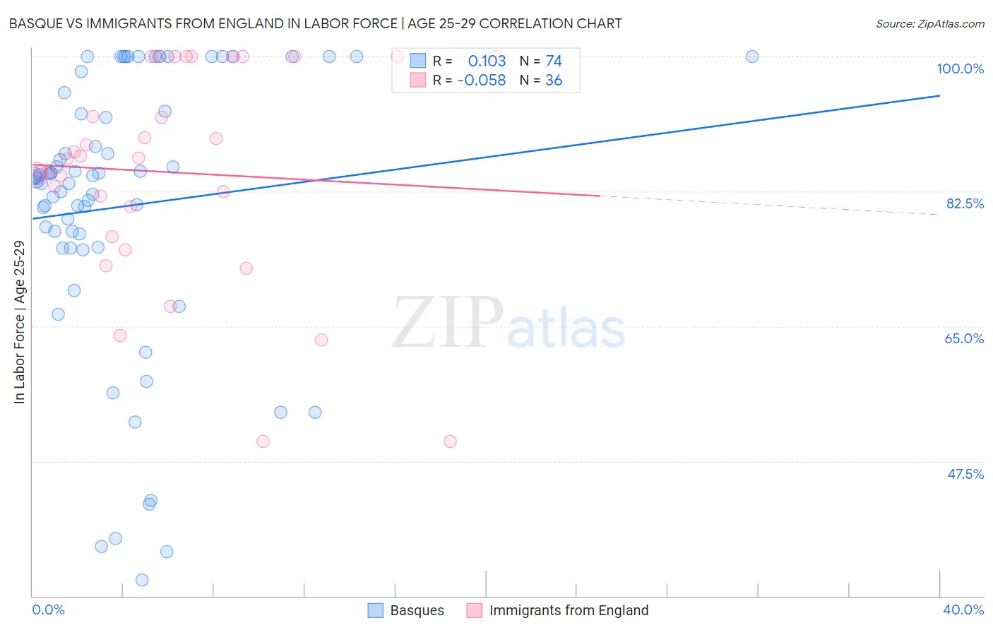 Basque vs Immigrants from England In Labor Force | Age 25-29