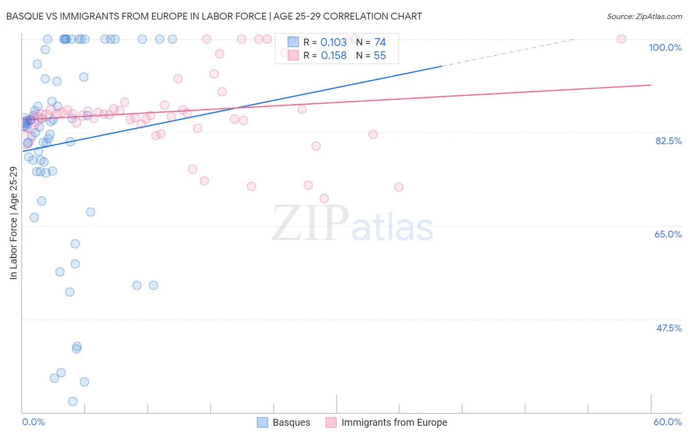 Basque vs Immigrants from Europe In Labor Force | Age 25-29