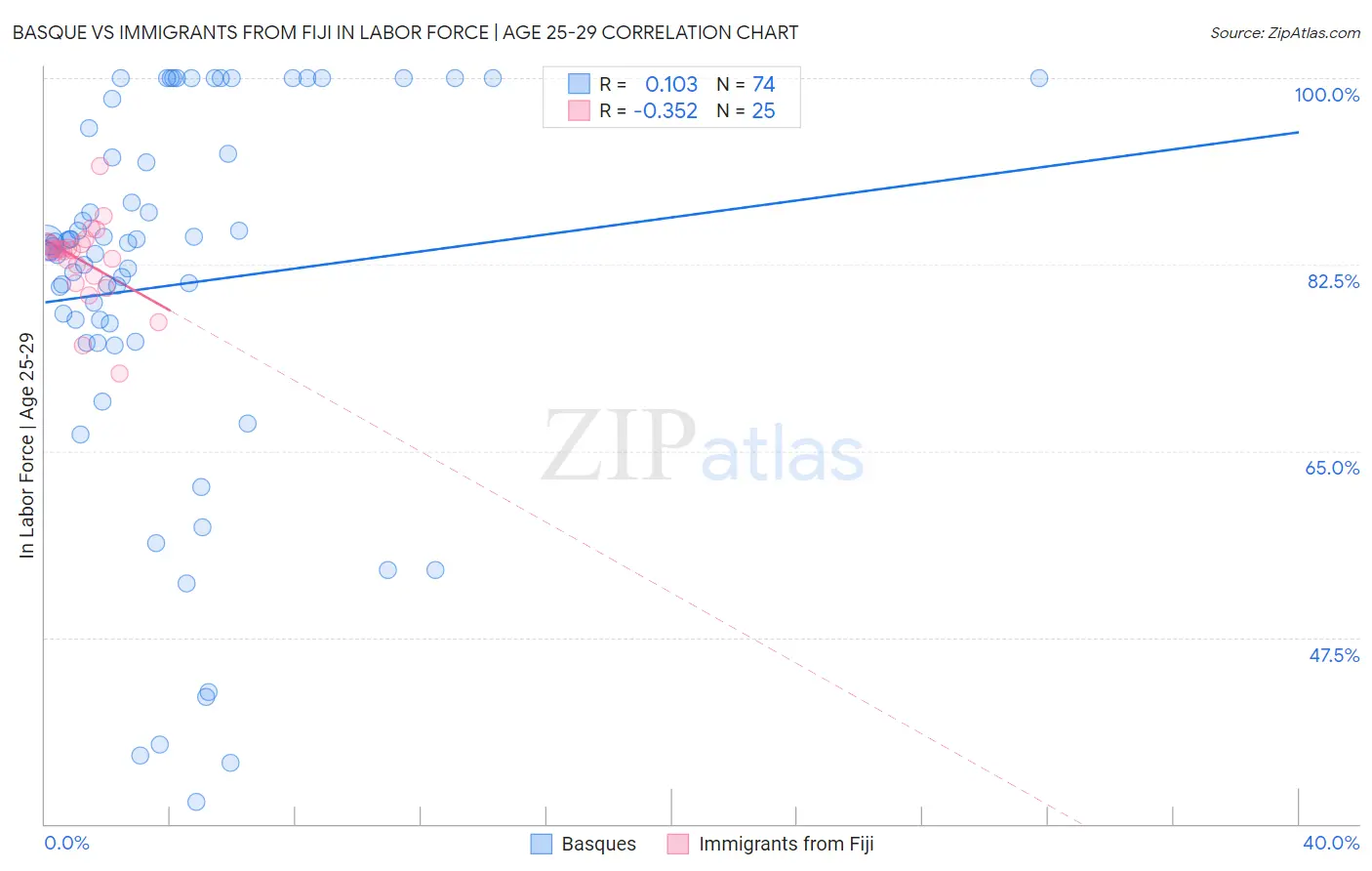 Basque vs Immigrants from Fiji In Labor Force | Age 25-29