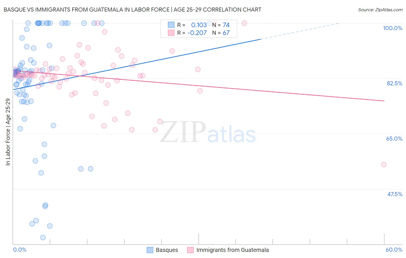 Basque vs Immigrants from Guatemala In Labor Force | Age 25-29