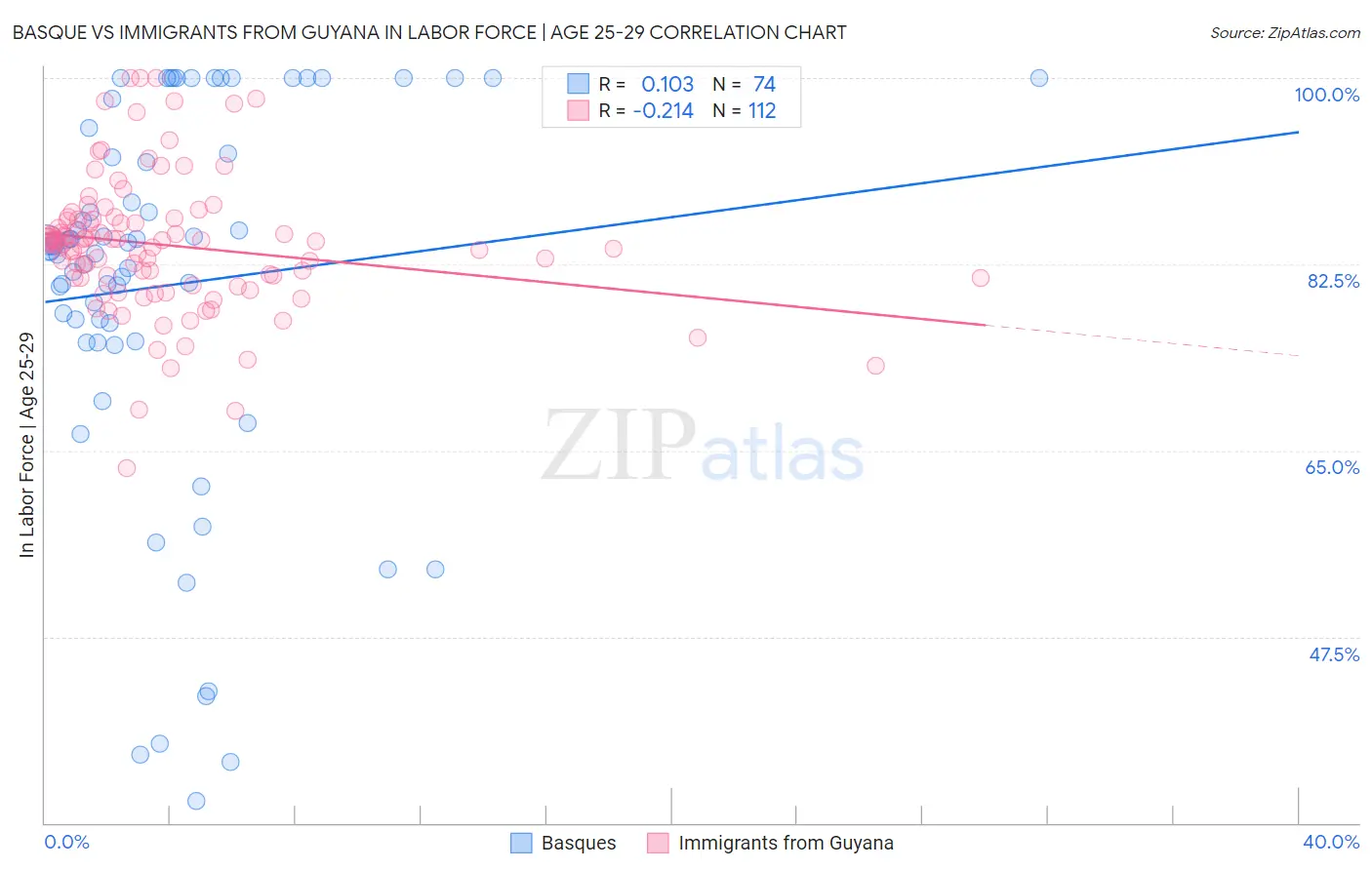 Basque vs Immigrants from Guyana In Labor Force | Age 25-29