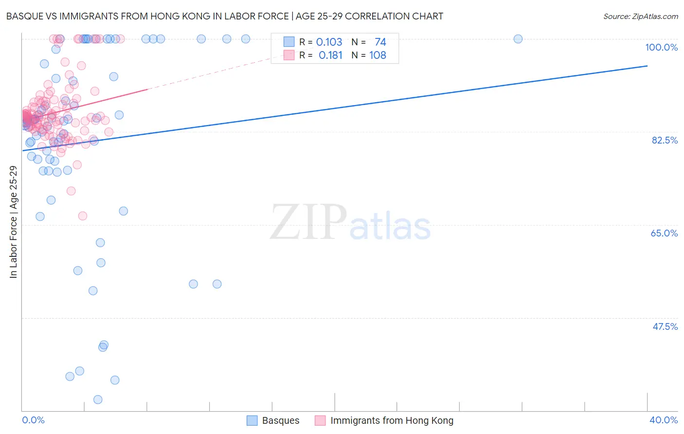 Basque vs Immigrants from Hong Kong In Labor Force | Age 25-29