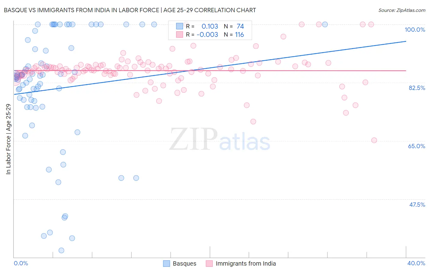 Basque vs Immigrants from India In Labor Force | Age 25-29