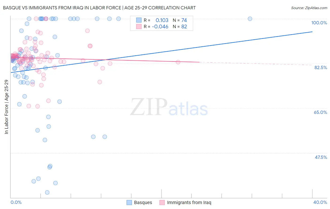 Basque vs Immigrants from Iraq In Labor Force | Age 25-29