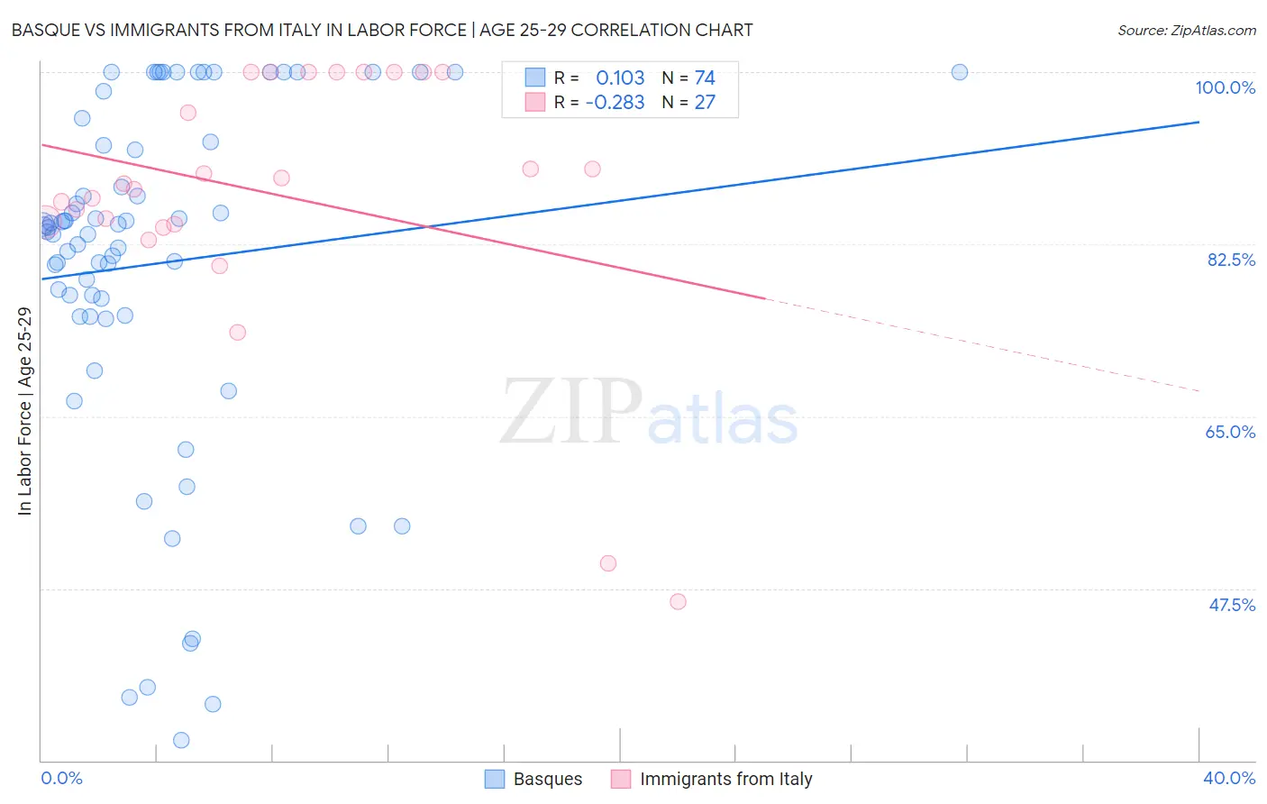 Basque vs Immigrants from Italy In Labor Force | Age 25-29