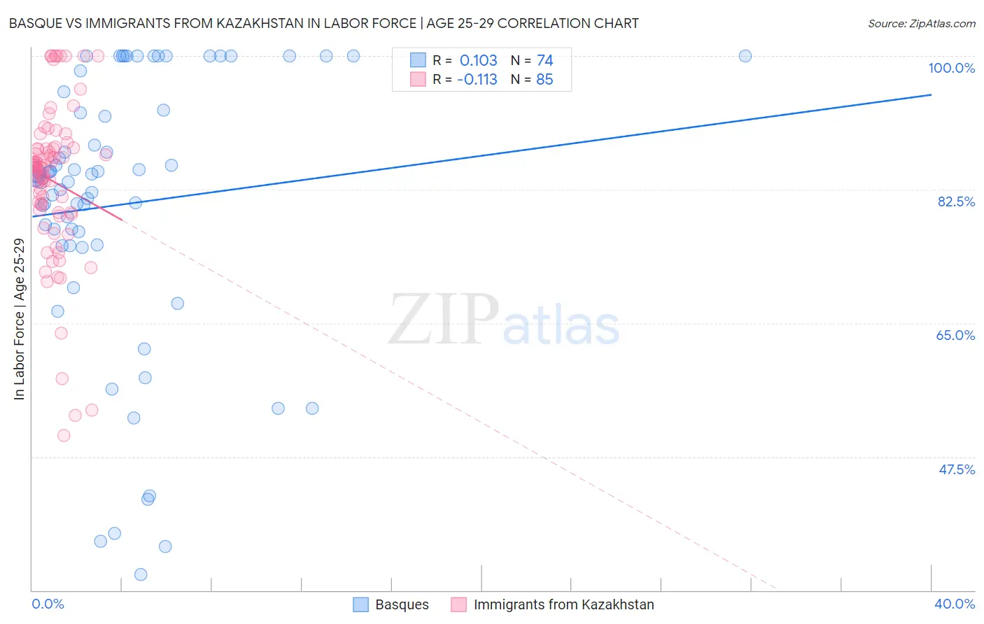 Basque vs Immigrants from Kazakhstan In Labor Force | Age 25-29