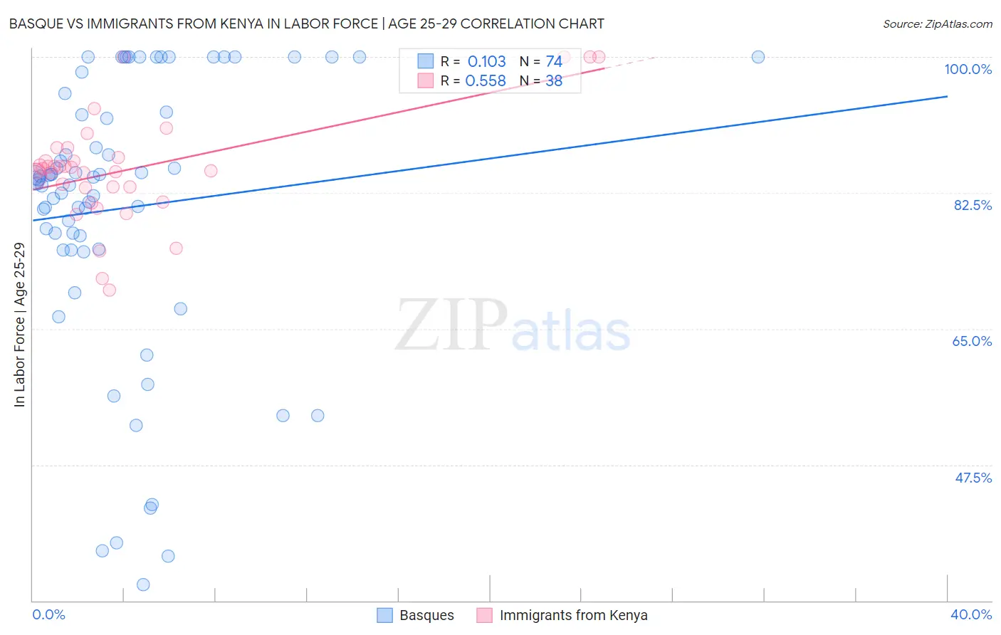Basque vs Immigrants from Kenya In Labor Force | Age 25-29