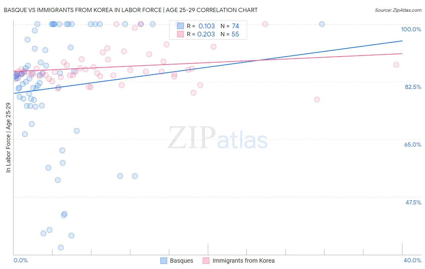 Basque vs Immigrants from Korea In Labor Force | Age 25-29