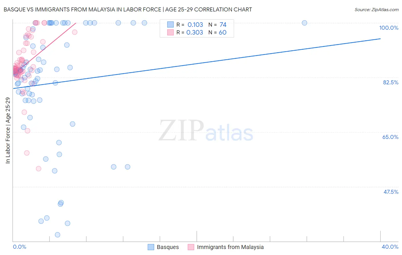 Basque vs Immigrants from Malaysia In Labor Force | Age 25-29