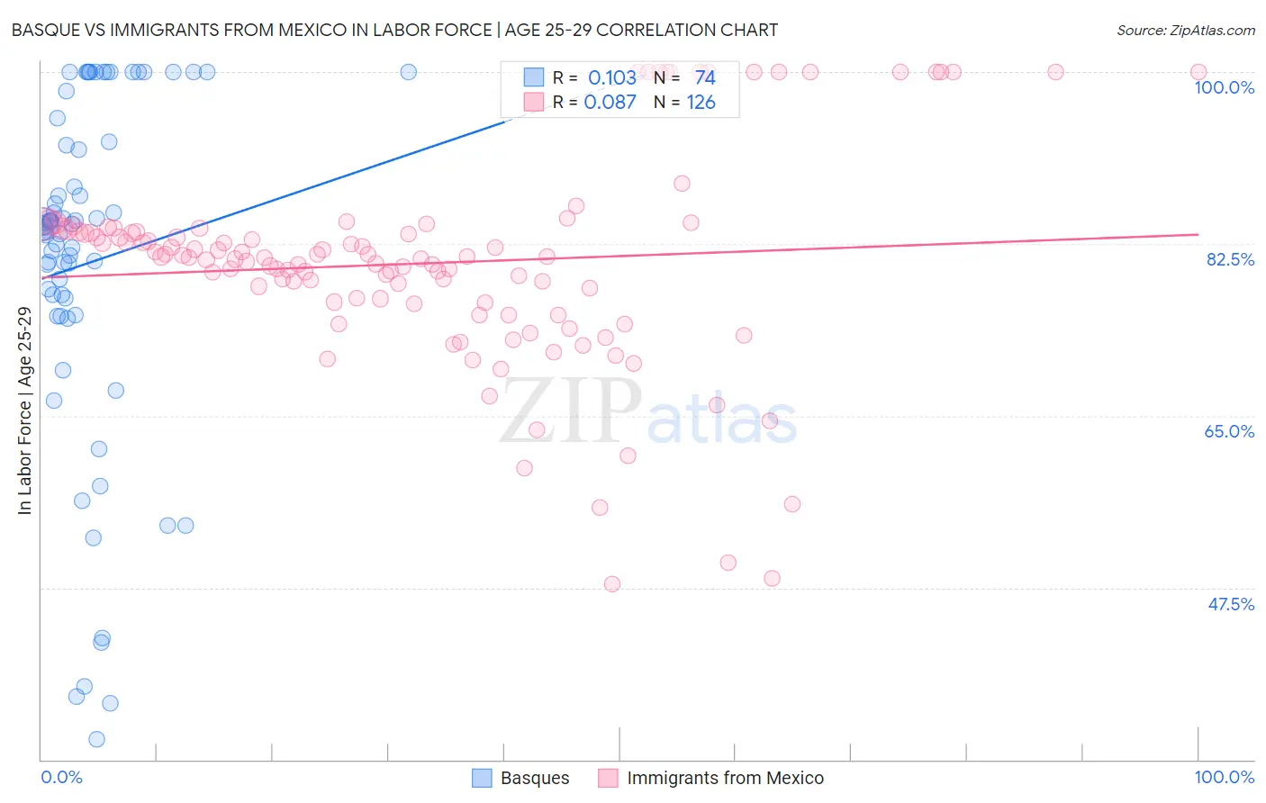 Basque vs Immigrants from Mexico In Labor Force | Age 25-29