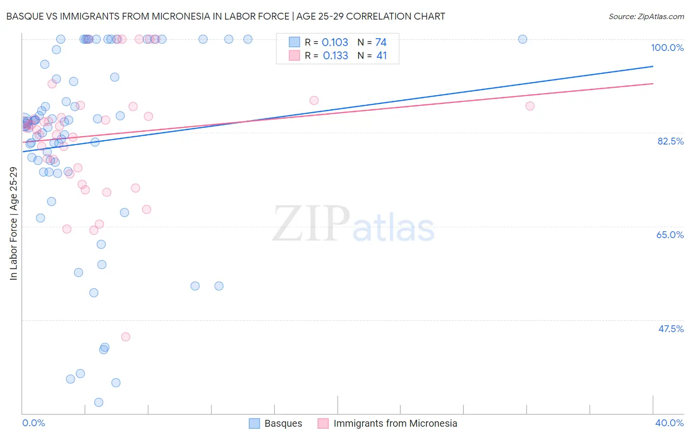 Basque vs Immigrants from Micronesia In Labor Force | Age 25-29