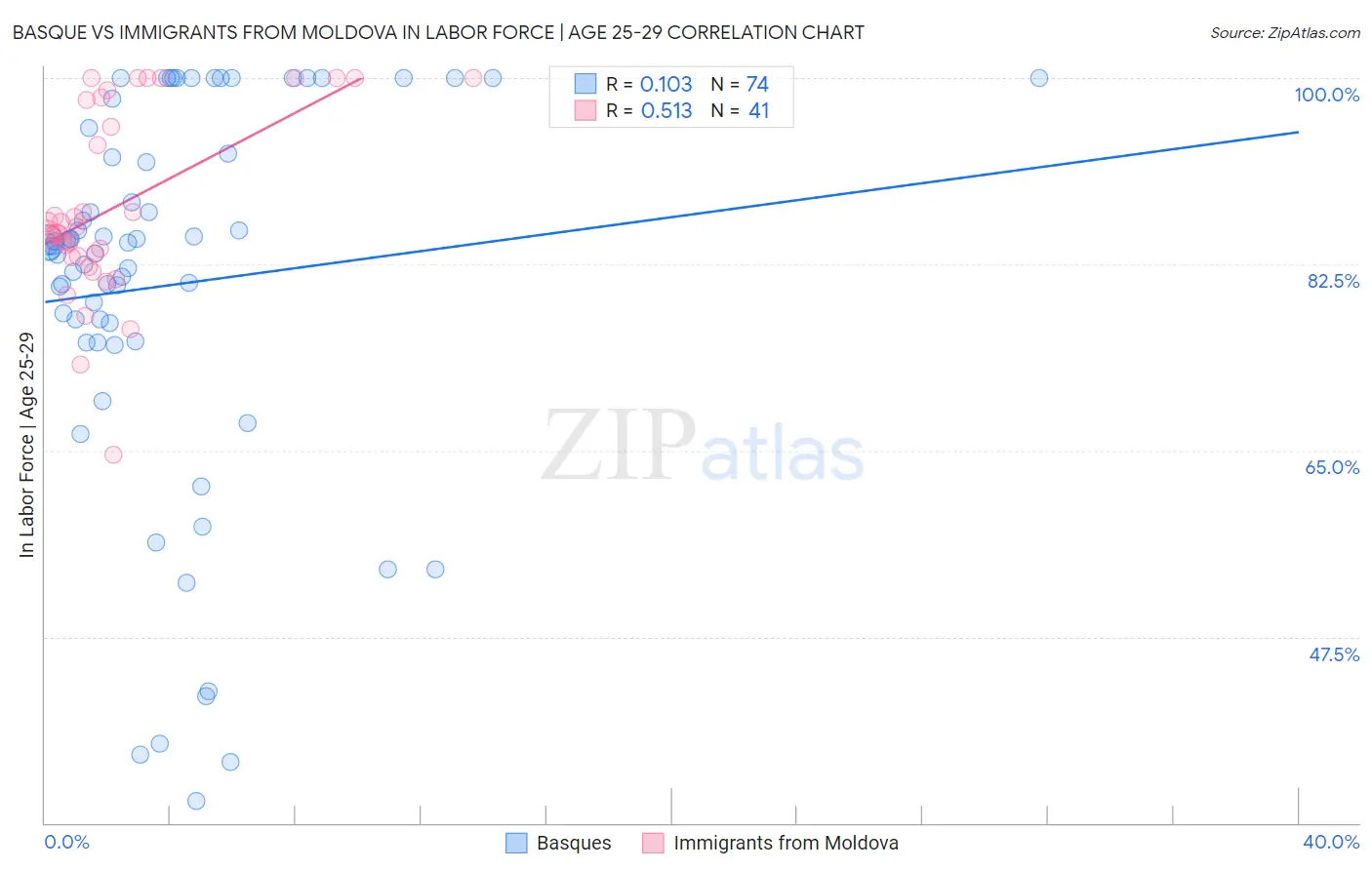 Basque vs Immigrants from Moldova In Labor Force | Age 25-29