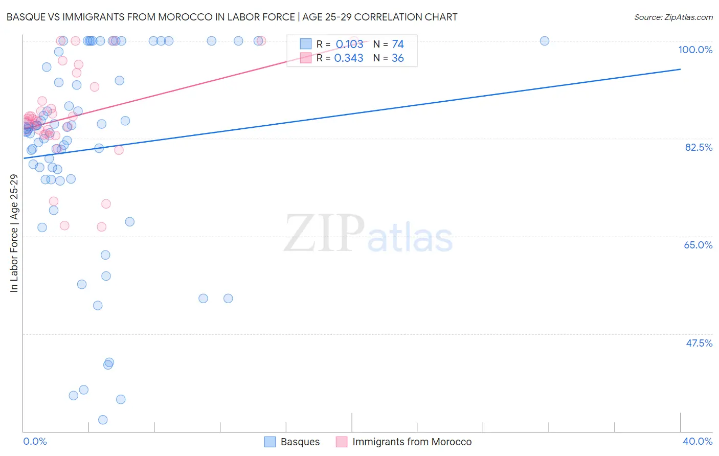 Basque vs Immigrants from Morocco In Labor Force | Age 25-29
