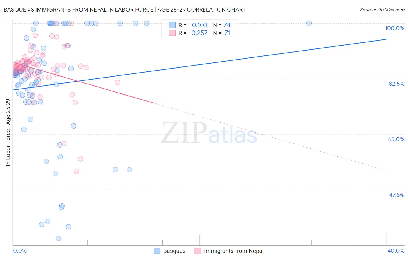 Basque vs Immigrants from Nepal In Labor Force | Age 25-29