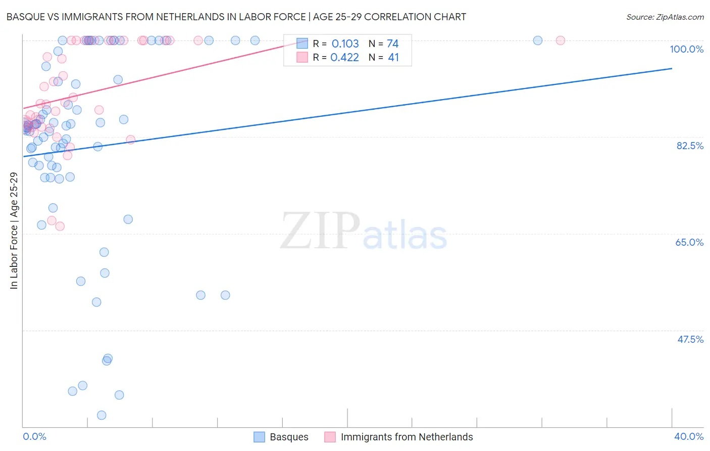 Basque vs Immigrants from Netherlands In Labor Force | Age 25-29