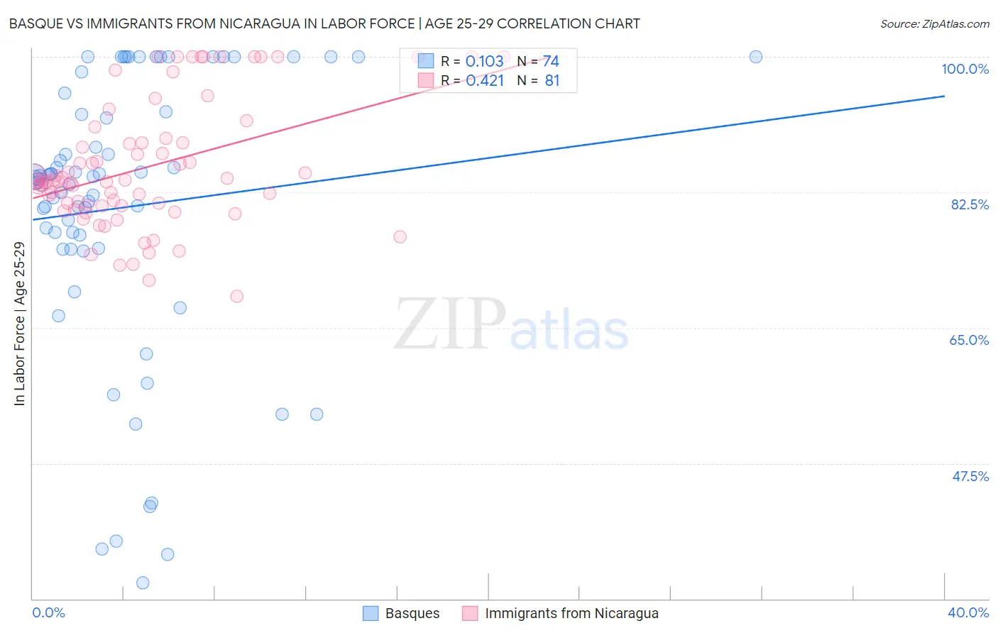 Basque vs Immigrants from Nicaragua In Labor Force | Age 25-29