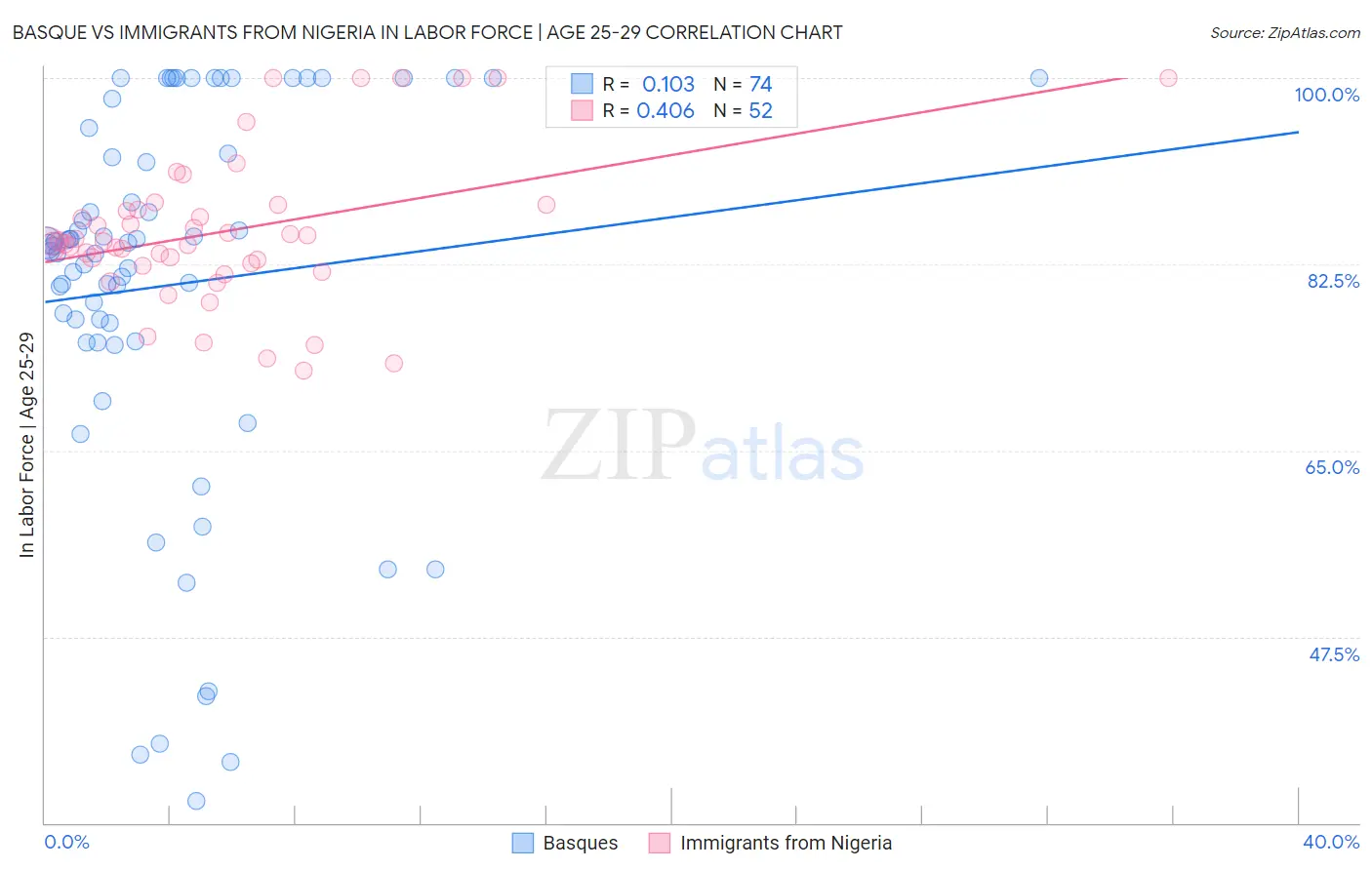Basque vs Immigrants from Nigeria In Labor Force | Age 25-29