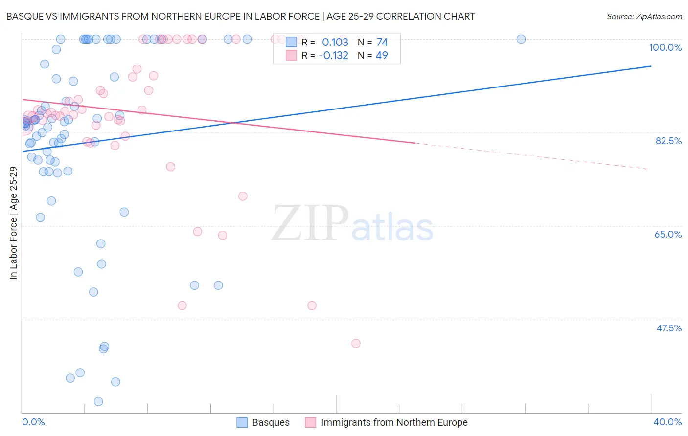 Basque vs Immigrants from Northern Europe In Labor Force | Age 25-29