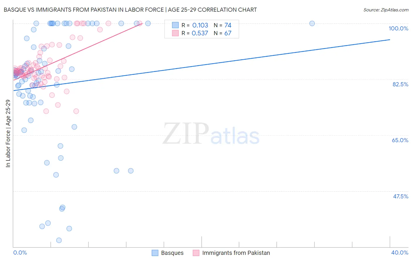 Basque vs Immigrants from Pakistan In Labor Force | Age 25-29