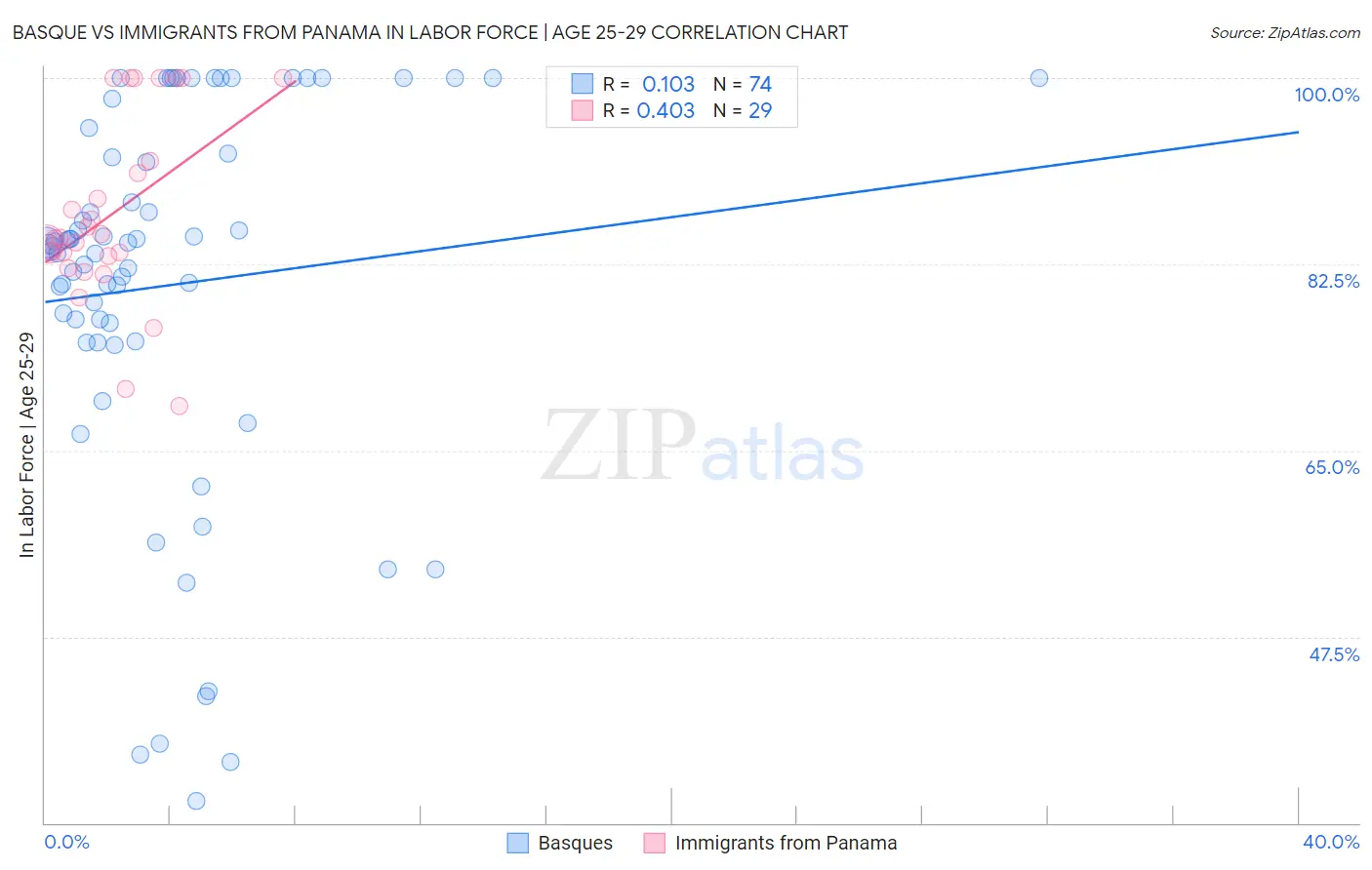 Basque vs Immigrants from Panama In Labor Force | Age 25-29