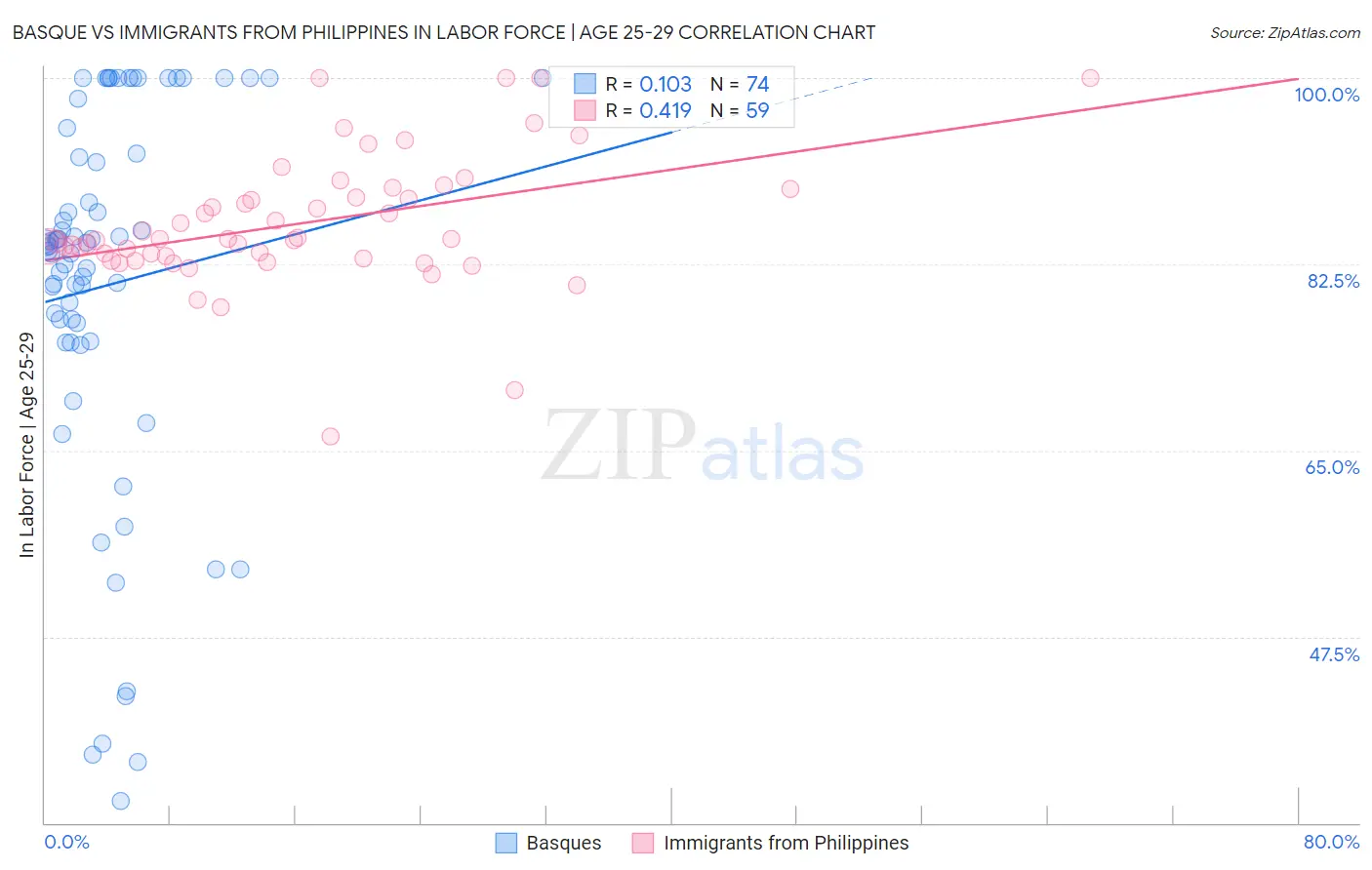 Basque vs Immigrants from Philippines In Labor Force | Age 25-29