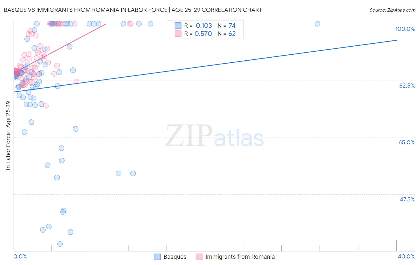 Basque vs Immigrants from Romania In Labor Force | Age 25-29