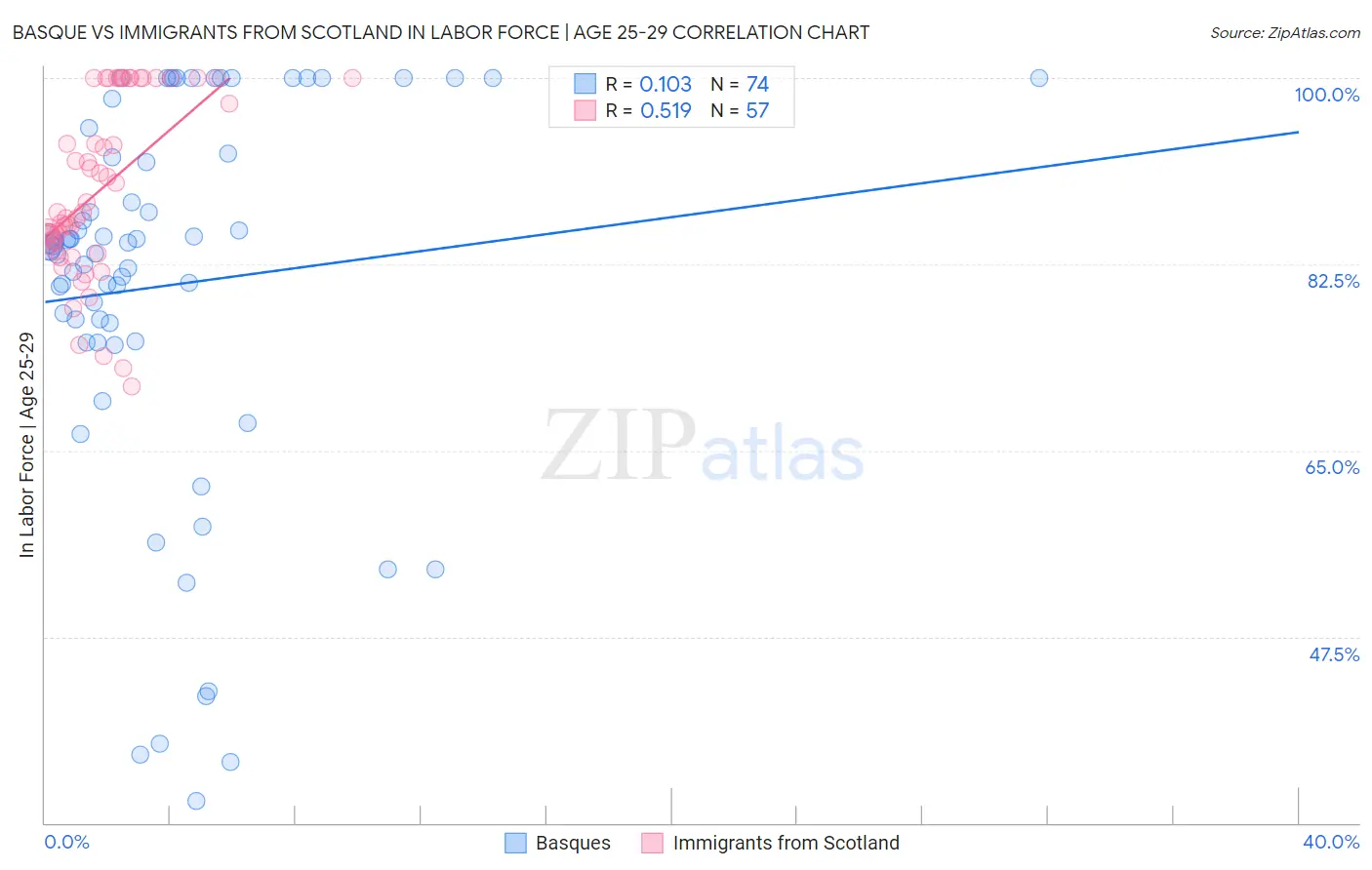 Basque vs Immigrants from Scotland In Labor Force | Age 25-29