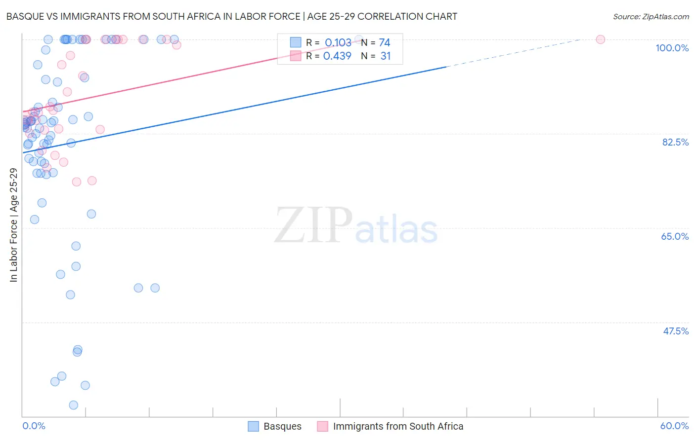 Basque vs Immigrants from South Africa In Labor Force | Age 25-29