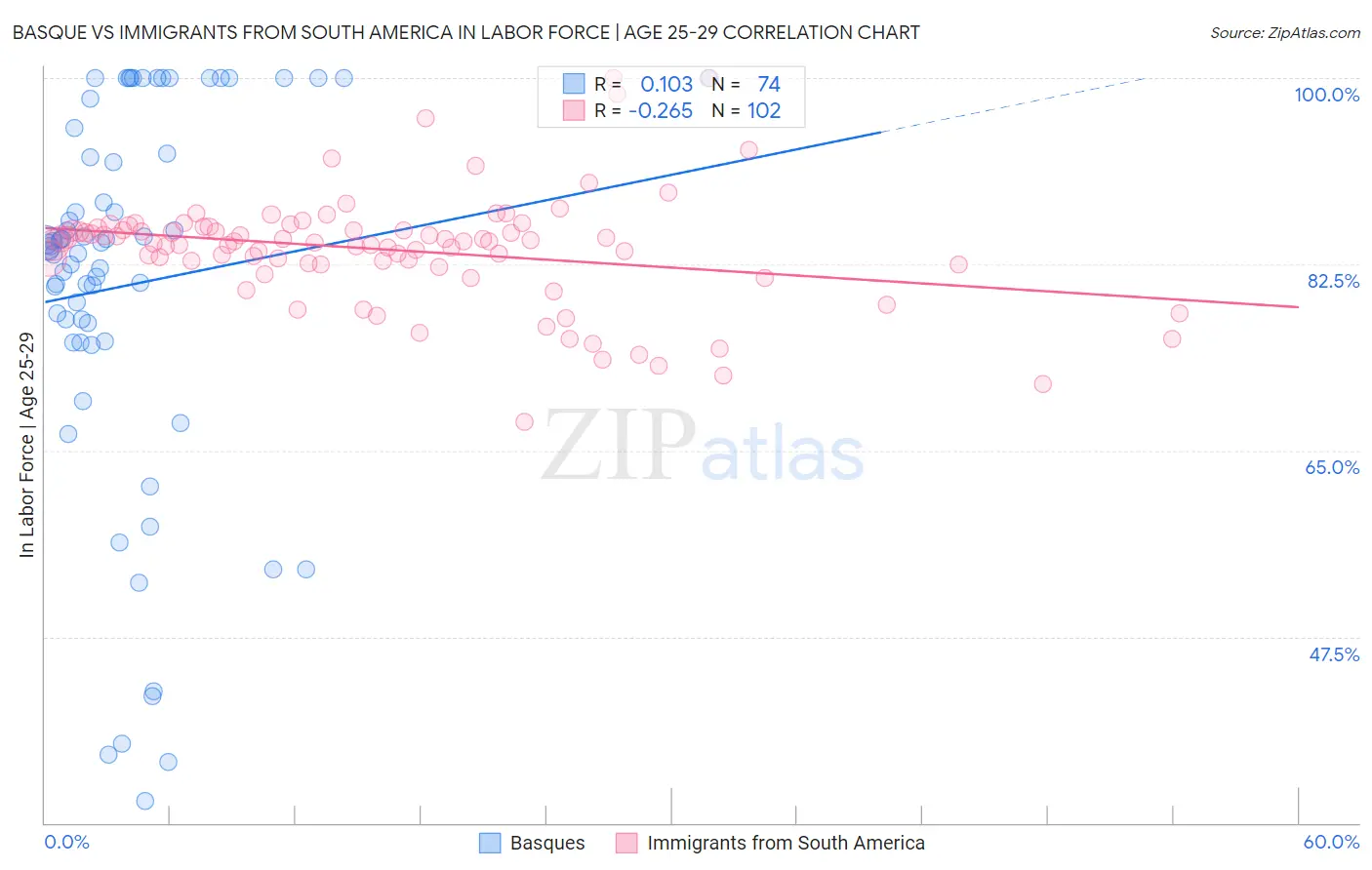 Basque vs Immigrants from South America In Labor Force | Age 25-29