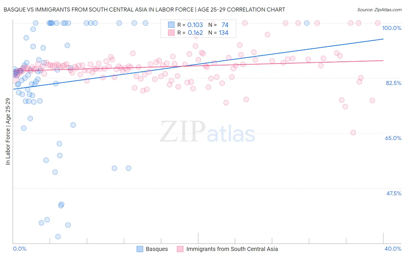 Basque vs Immigrants from South Central Asia In Labor Force | Age 25-29