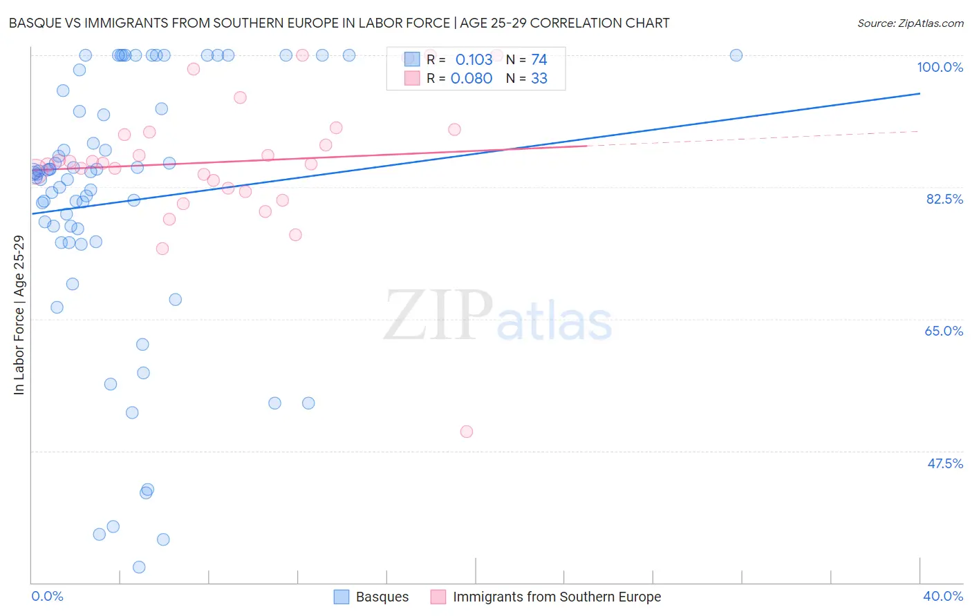 Basque vs Immigrants from Southern Europe In Labor Force | Age 25-29