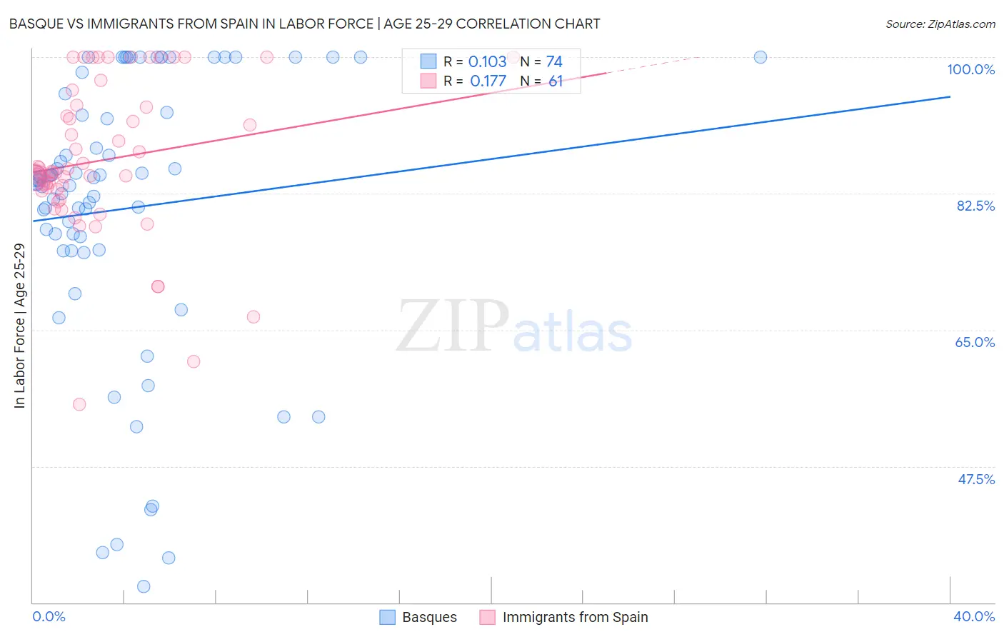 Basque vs Immigrants from Spain In Labor Force | Age 25-29