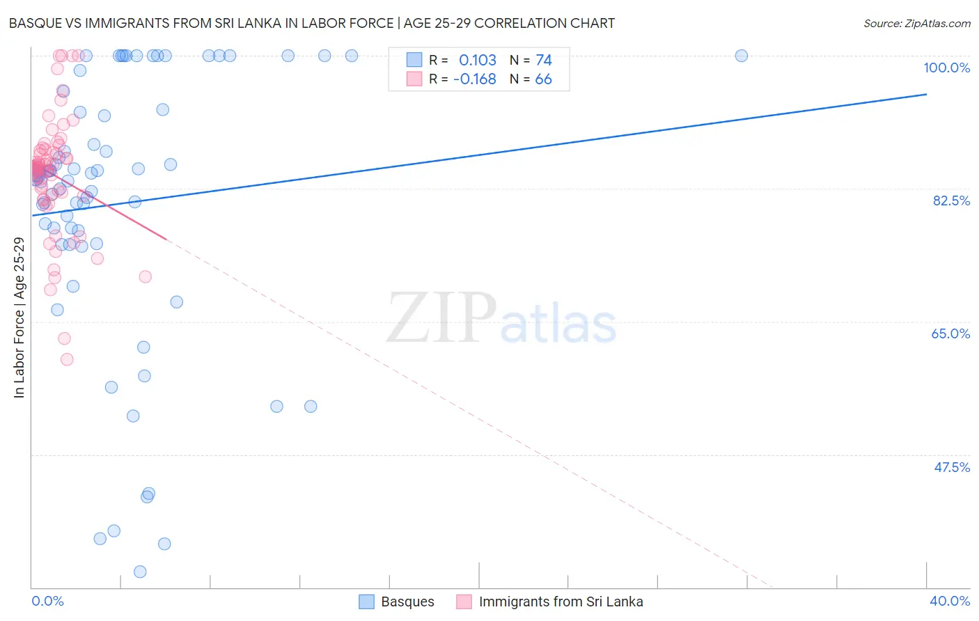 Basque vs Immigrants from Sri Lanka In Labor Force | Age 25-29