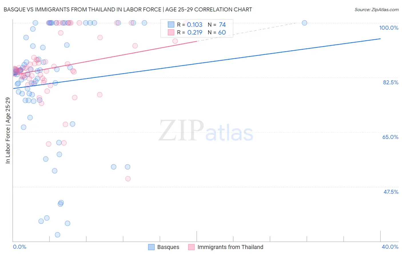 Basque vs Immigrants from Thailand In Labor Force | Age 25-29