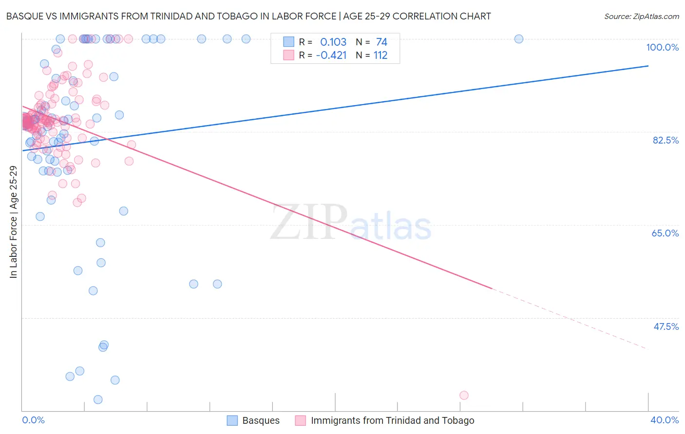 Basque vs Immigrants from Trinidad and Tobago In Labor Force | Age 25-29