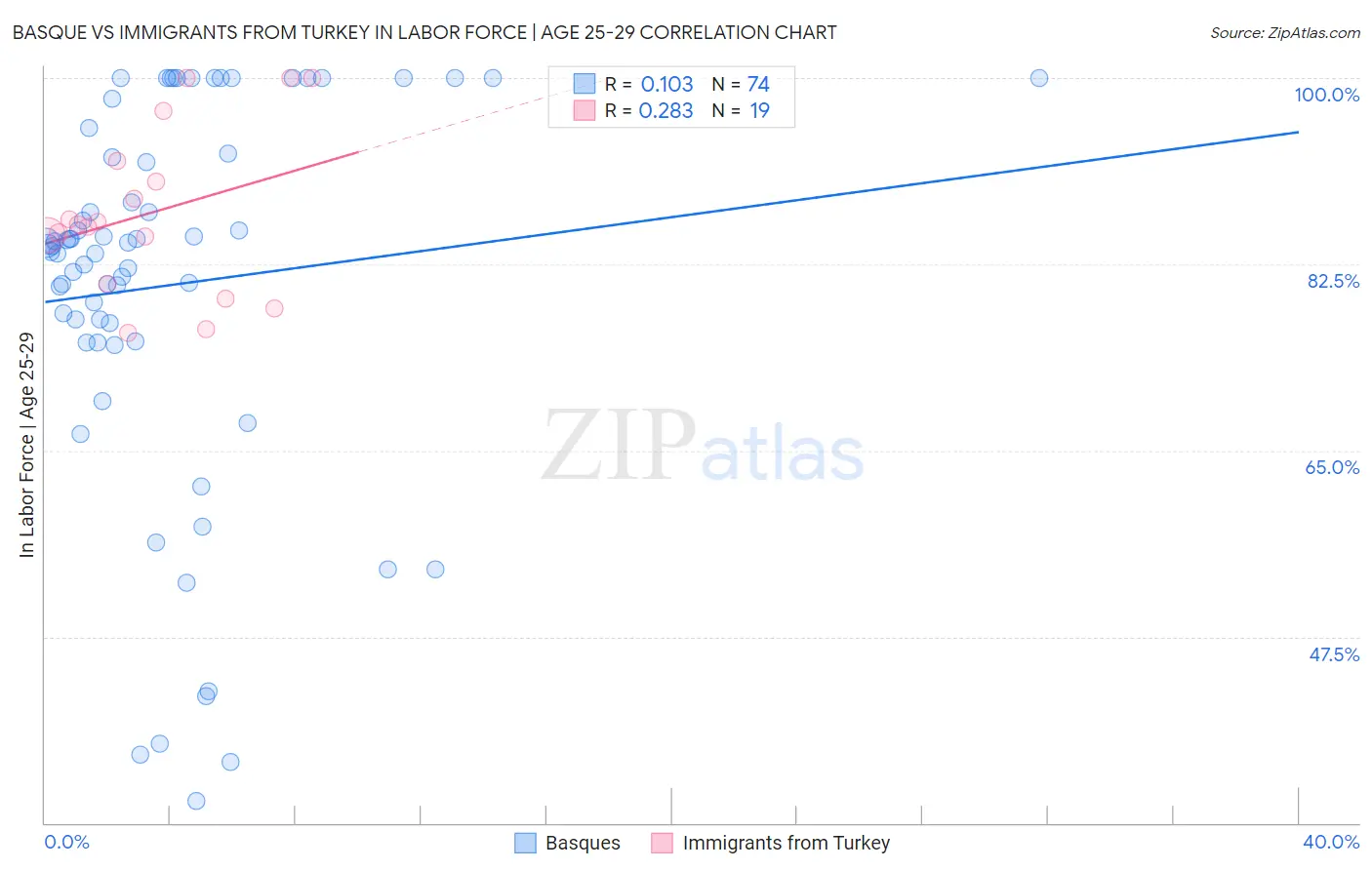 Basque vs Immigrants from Turkey In Labor Force | Age 25-29