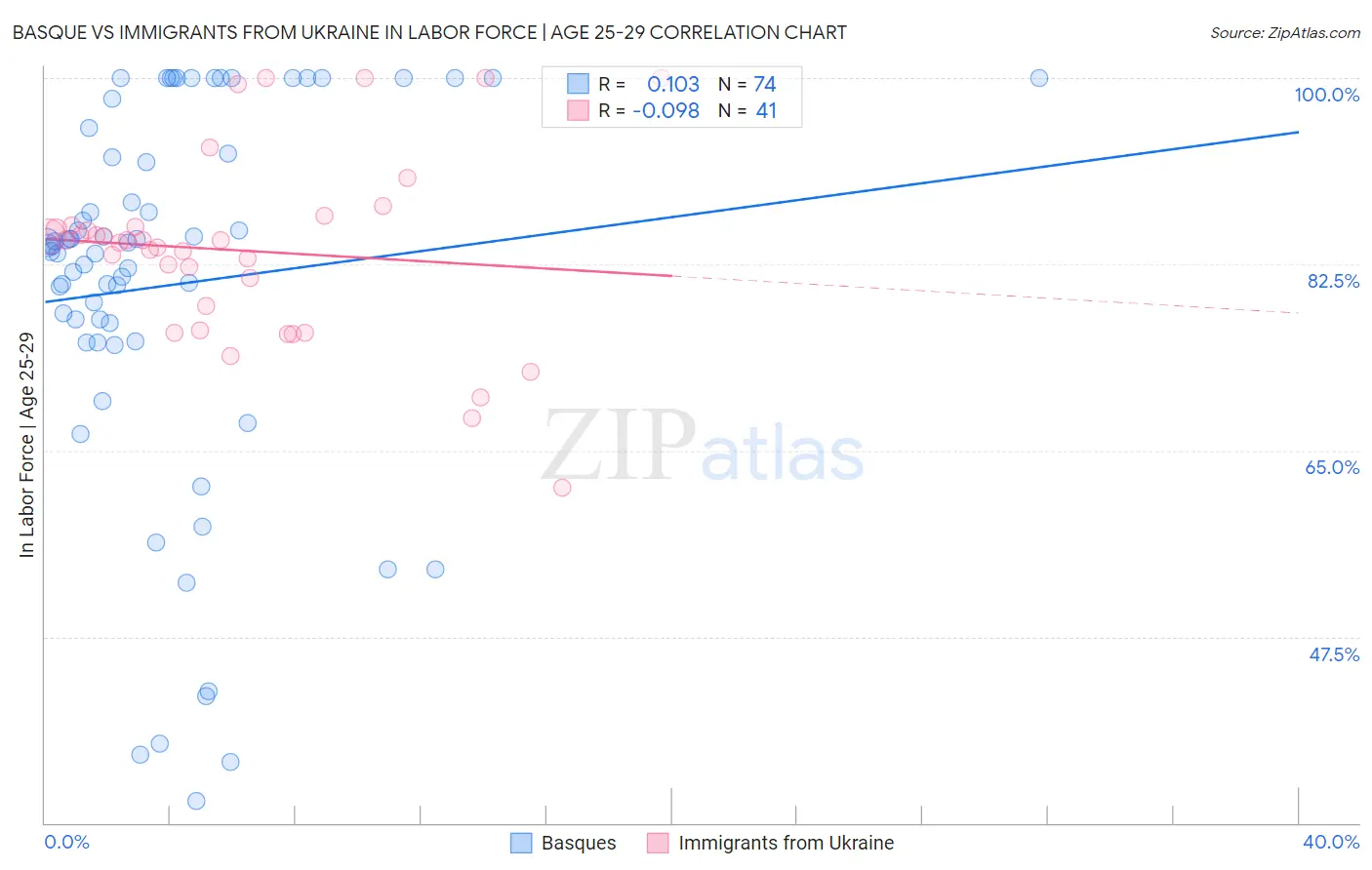 Basque vs Immigrants from Ukraine In Labor Force | Age 25-29