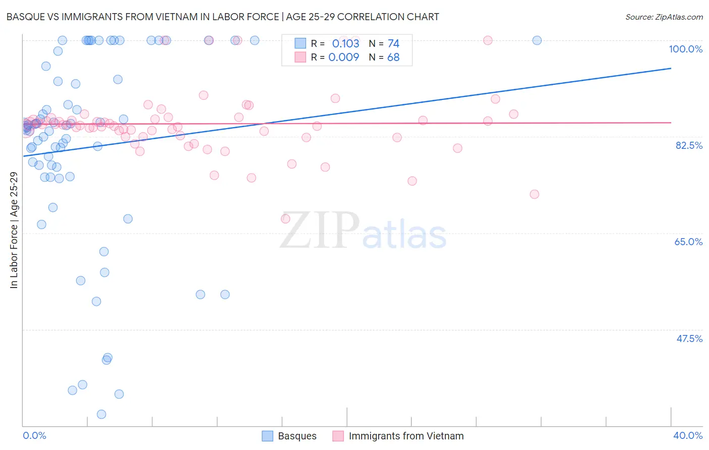 Basque vs Immigrants from Vietnam In Labor Force | Age 25-29
