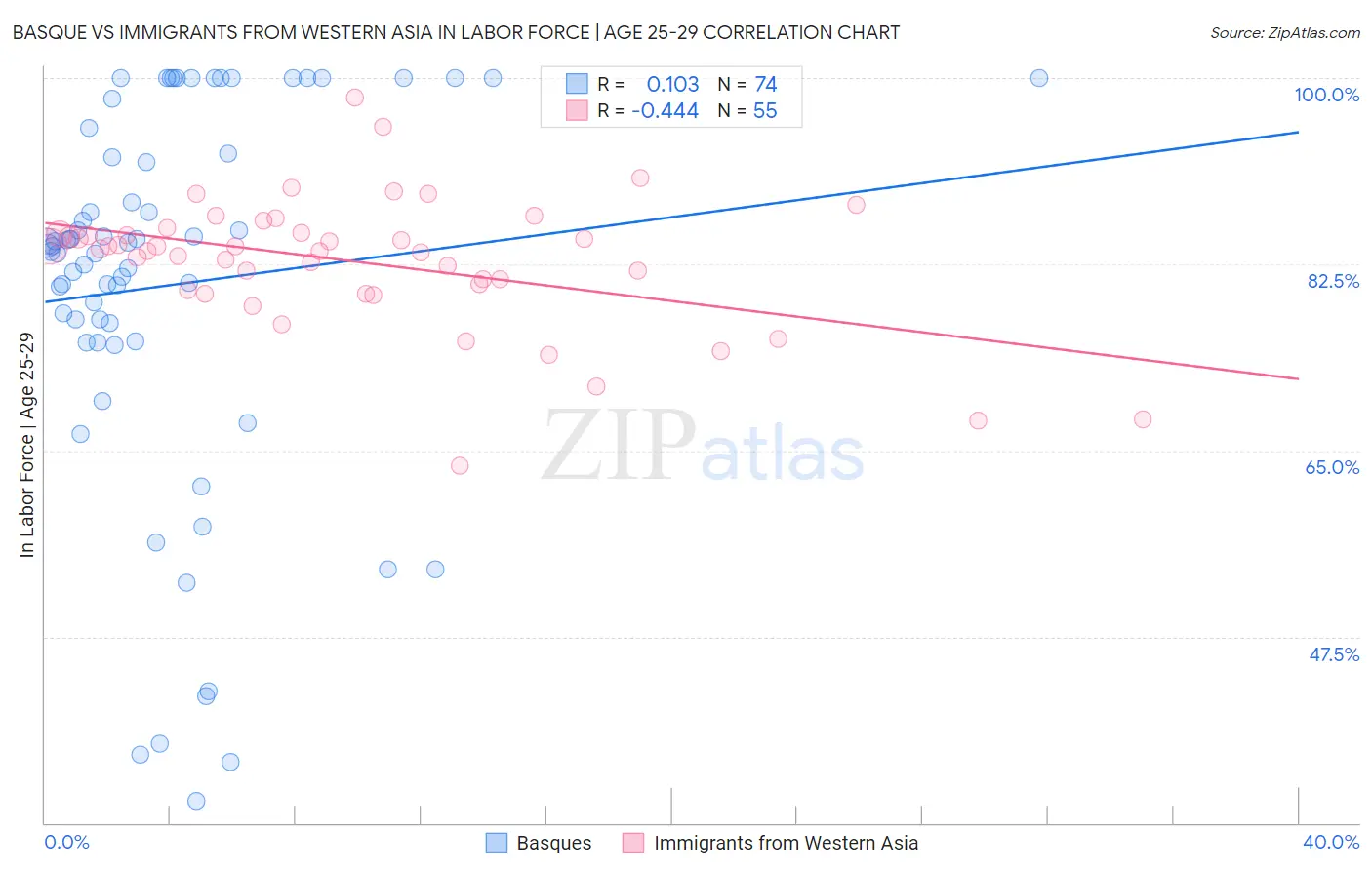Basque vs Immigrants from Western Asia In Labor Force | Age 25-29