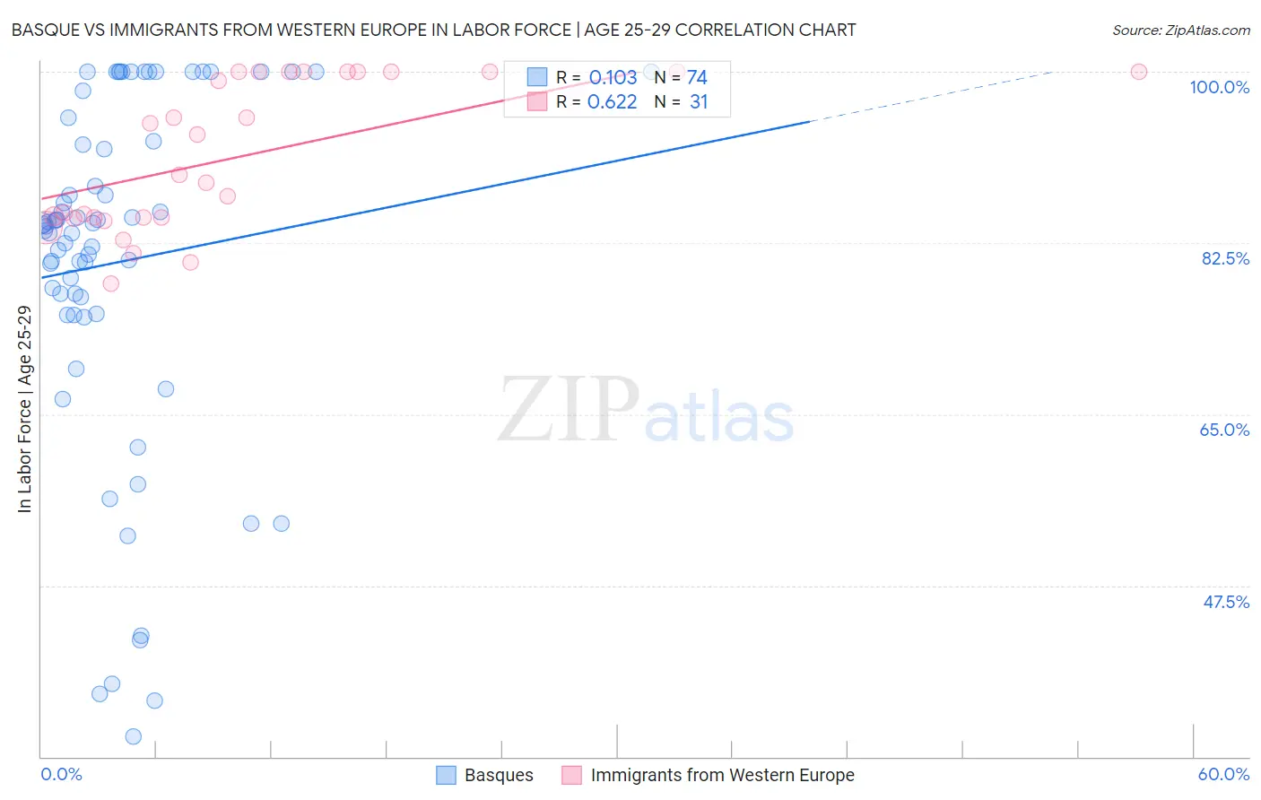 Basque vs Immigrants from Western Europe In Labor Force | Age 25-29
