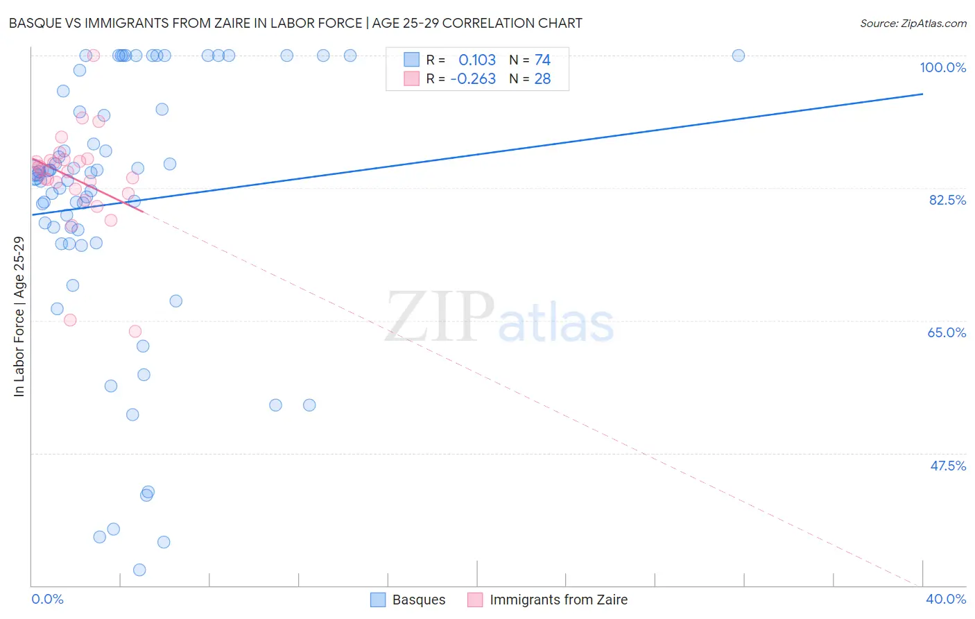 Basque vs Immigrants from Zaire In Labor Force | Age 25-29