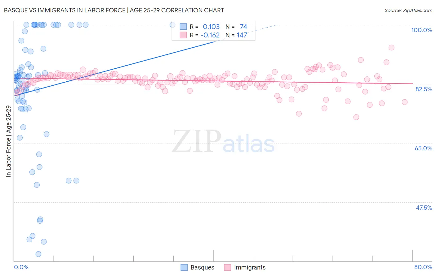 Basque vs Immigrants In Labor Force | Age 25-29